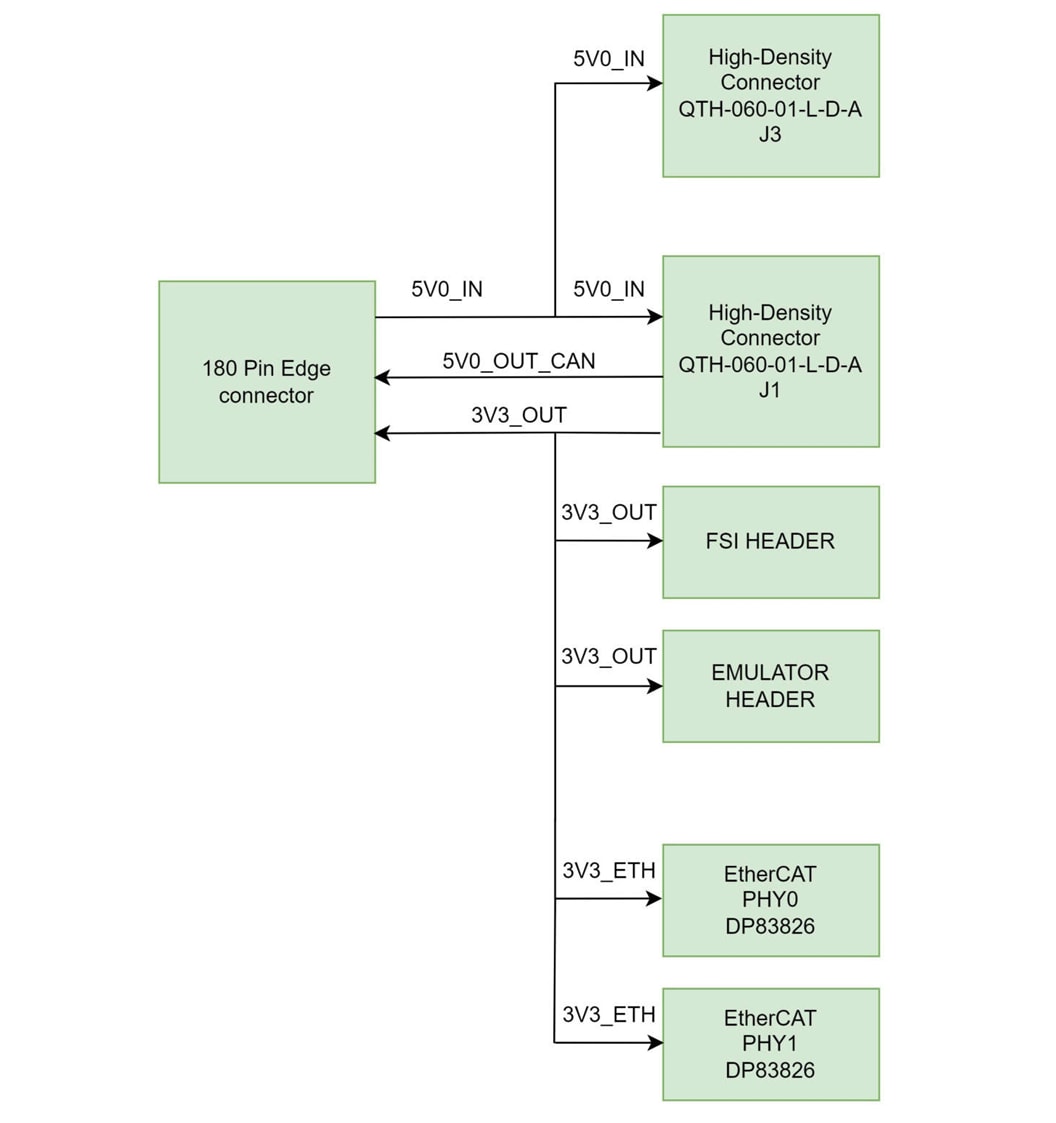 Texas Instruments Carte d'adaptateur HSEC180ADAPEVM pour SOM